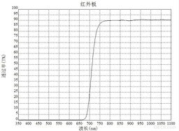 探究425nm帶通濾光片的技術特性與應用價值